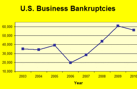 Bankruptcies Jump